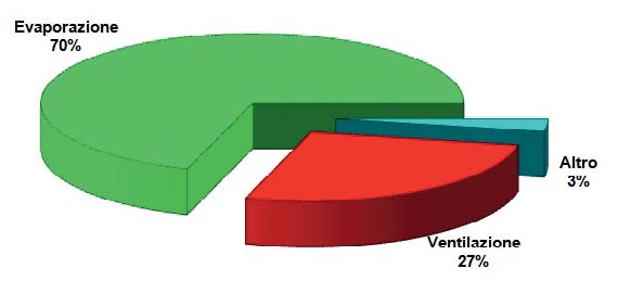 Vantaggi coperture piscina isotermiche